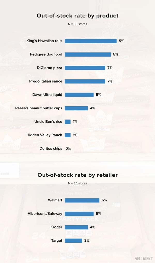 On-Shelf Availability: Out-of-Stock Rate by Product and Retailer Graph