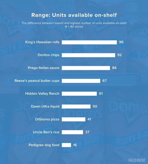 On-Shelf Availability: Range of Units Available On-Shelf Graph