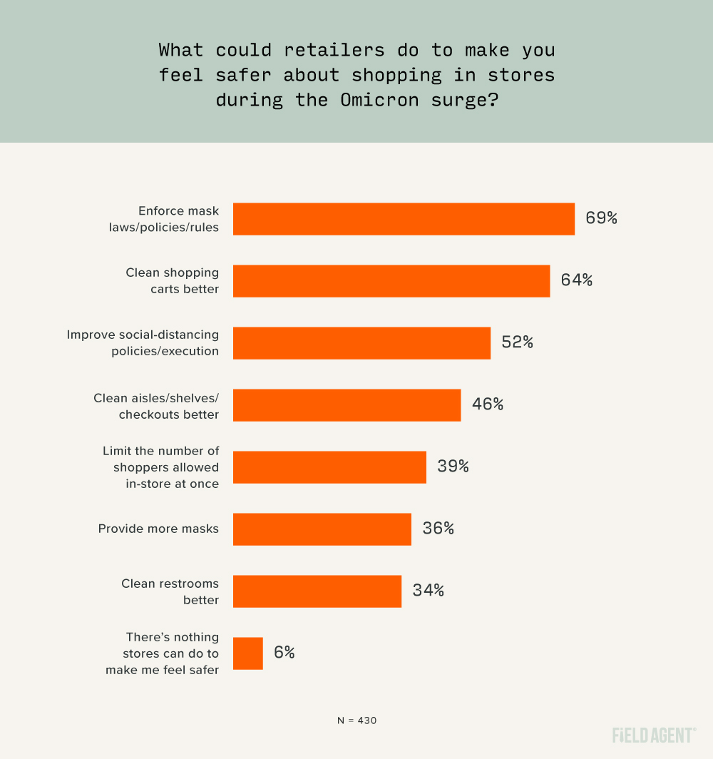 Retailer safety during Covid/Omicron