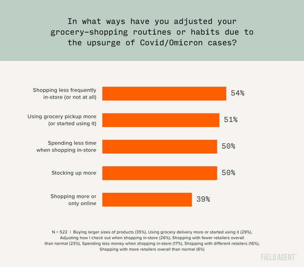 adjusted grocery-shopping routines due to Covid/Omicron