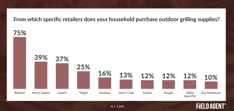 Outdoor Grilling Supplies Insight