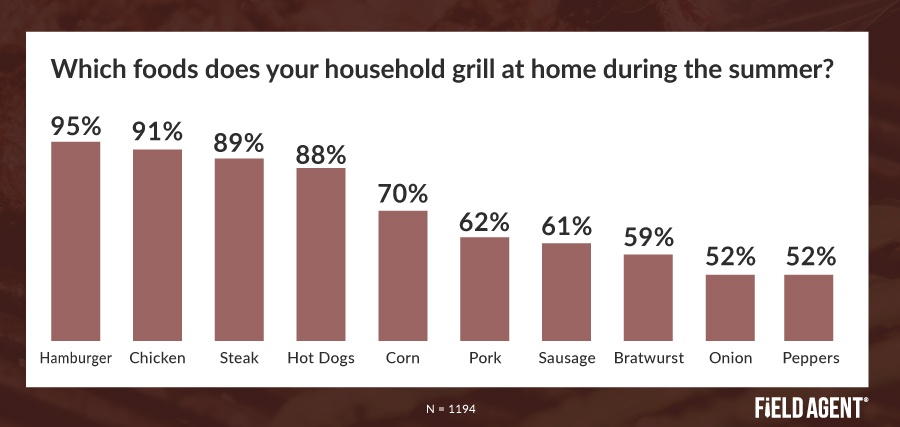 Outdoor Grilling Foods Insight