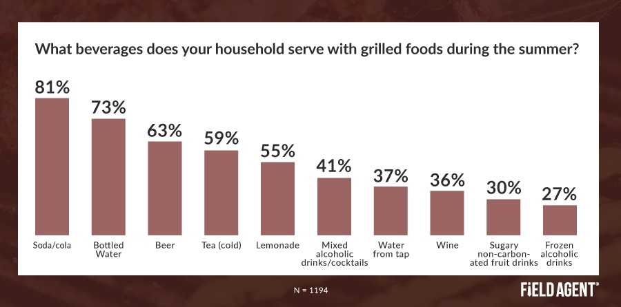 Outdoor Grilling Beverages Insight