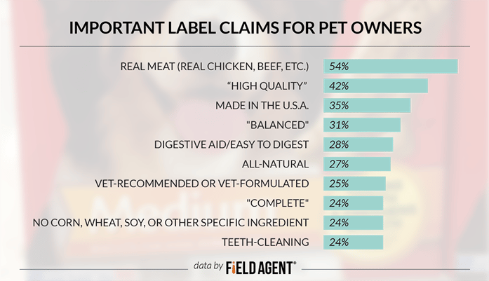 Important Label Claims For Pet Owners [GRAPH]