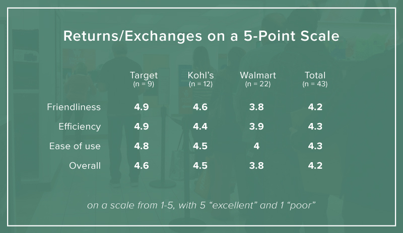 Returns-Exchanges Ratings