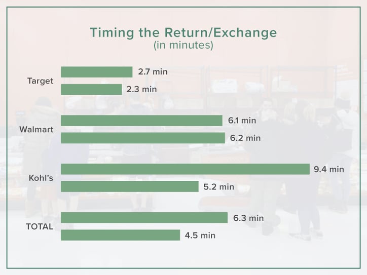 Returns-Exchanges Timing