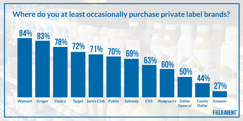 Where do you purchase private label brands?