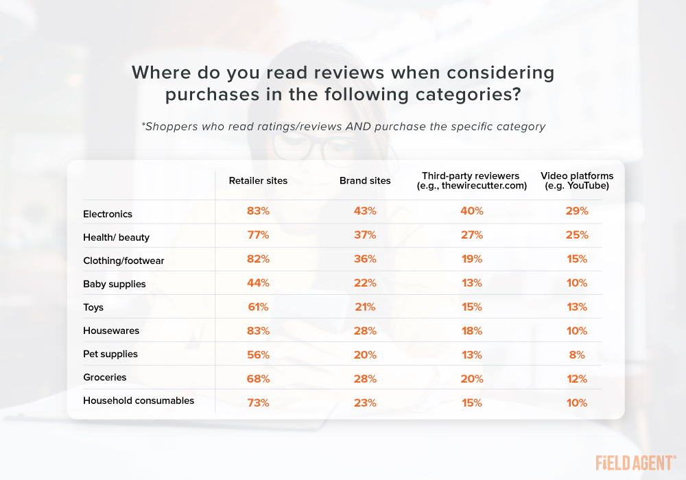 Ratings and Reviews Purchases by Category