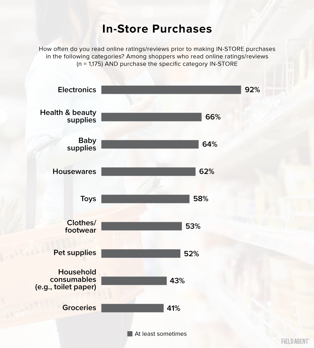 Ratings & Reviews for In-Store Purchases Bar Chart