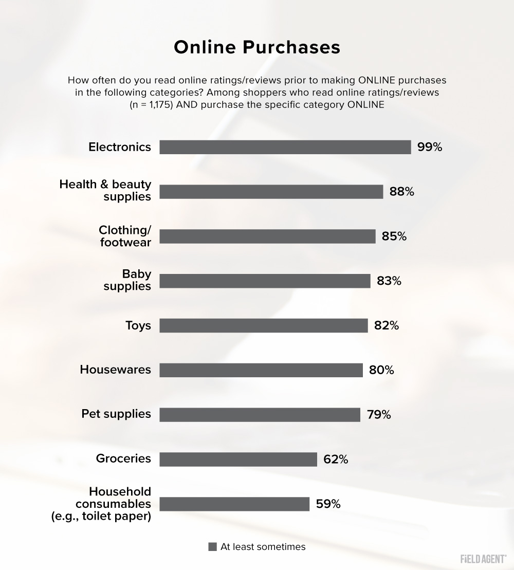 Ratings & Reviews for Online Purchases Bar Chart