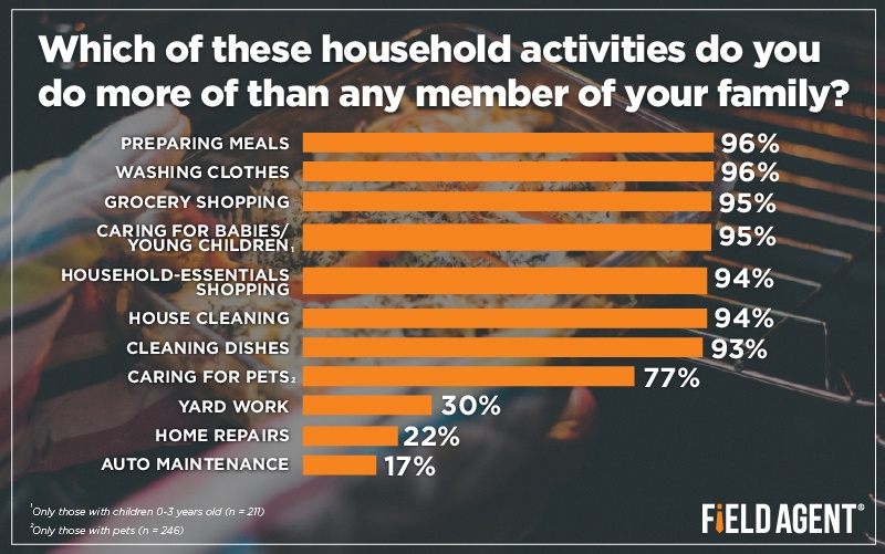 Which of these household activities do you do more of than any member of your family? [GRAPH]
