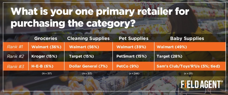 What is your one primary retailer for purchasing the category? [CHART]