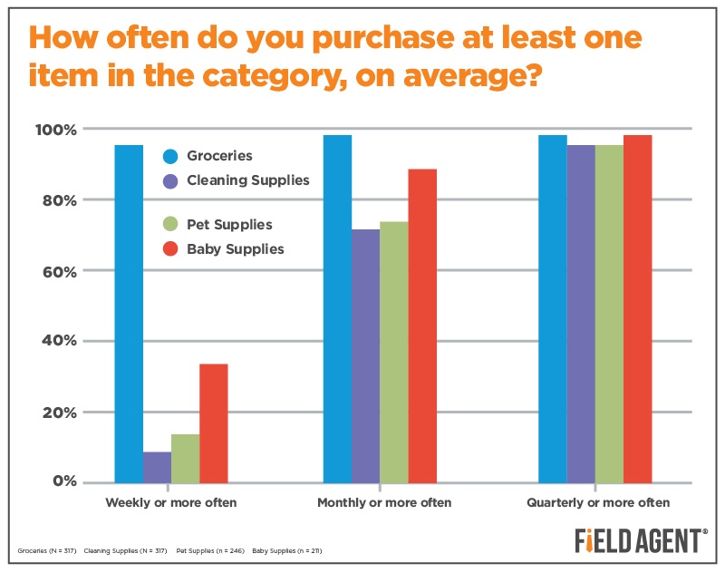 How often do you purchse at least one item in the category, on average? [GRAPH]