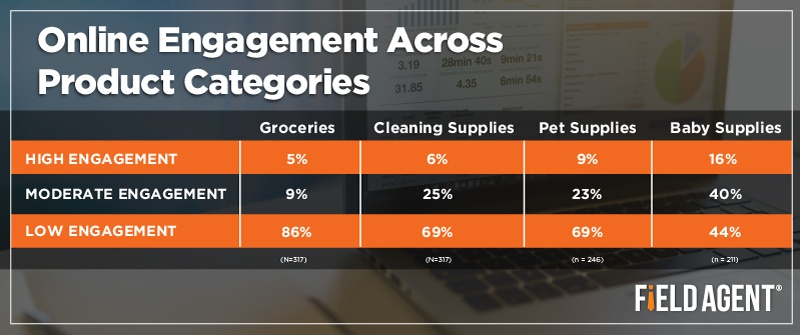 Online Engagement Across Product Categories [CHART]