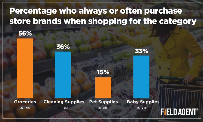 Percentage who always or often purchase store brands when shopping for the category [GRAPH]