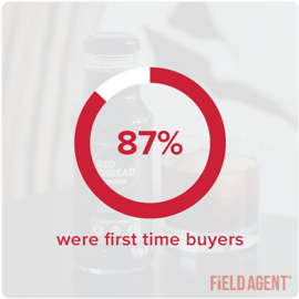 Red Thread Case Study First Time Buyers Graph