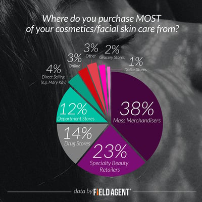 Where do you purchase MOST of your cosmetics/facial skin care from? [CHART]