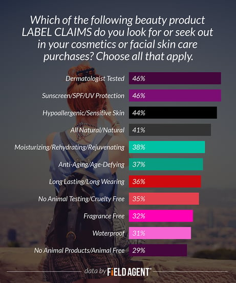 Which of the following beauty product LABEL CLAIMS do you look for or seek out in your cosmetics or facial skin care purchases? [GRAPH]