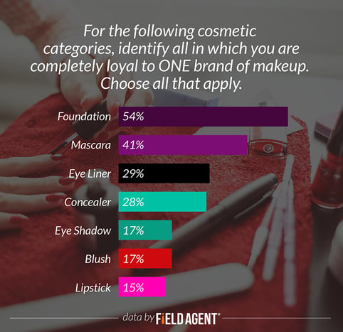 For the following cosmetic categories, identify all in which you are completely loyal to ONE brand of makeup. [GRAPH]