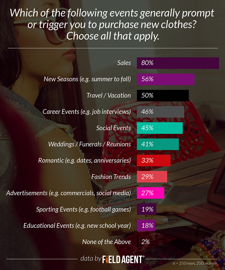 4 Insightful Graphs on How Americans Shop for Clothes