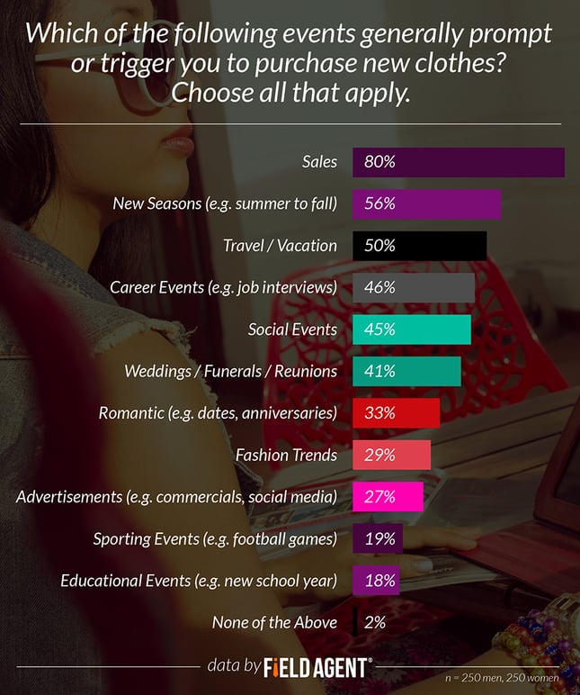 Which of the following events generally prompt or trigger you to purchase new clothes? [GRAPH]