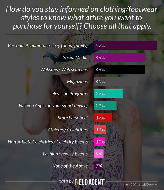 How do you stay informed on clothing/footwear styles to know what attire you want to purchase for yourself? [GRAPHS]