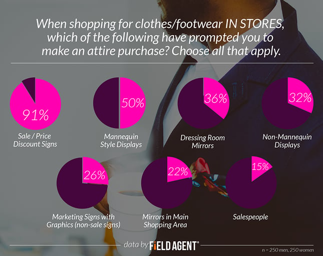When shopping for clothes/footwear IN STORES, which of the following have prompted you to make an attire purchase? [CHART]