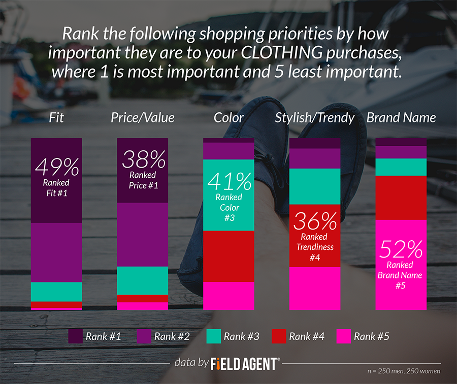 4 Insightful Graphs on How Americans Shop for Clothes