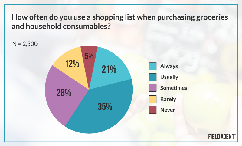 Shopping List Chart