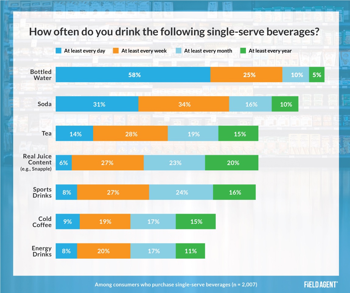 Single-Serve Beverages Frequency Insight