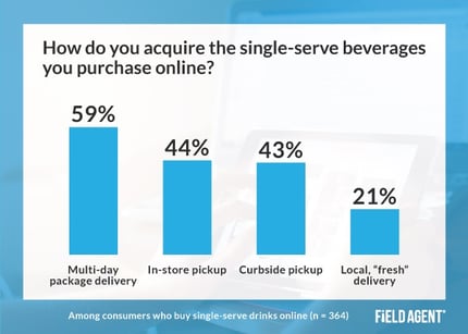 Online Single-Serve Beverages Insight