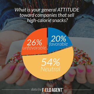 What is your general ATTITUDE toward companies that sell high-calorie snacks? [CHART]