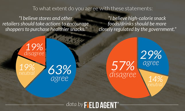 To what extent do you agree with these statements: "I believe stores and other retailers should take actions to encourage shoppers to purchase healthier snacks." "I believe high-calorie snack foods/drinks should be more closely regulated by the government." [CHART]