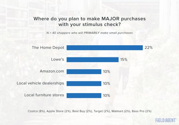 Stimulus Check Major Purchase Location