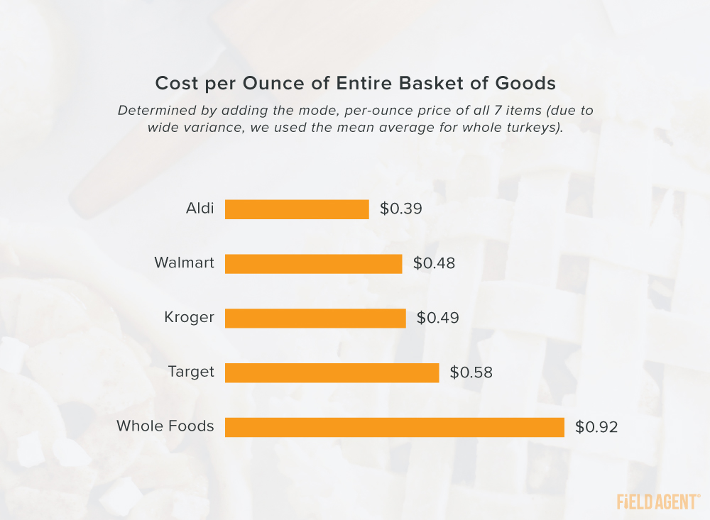 Thanksgiving 2020 Cost per Ounce Graphic