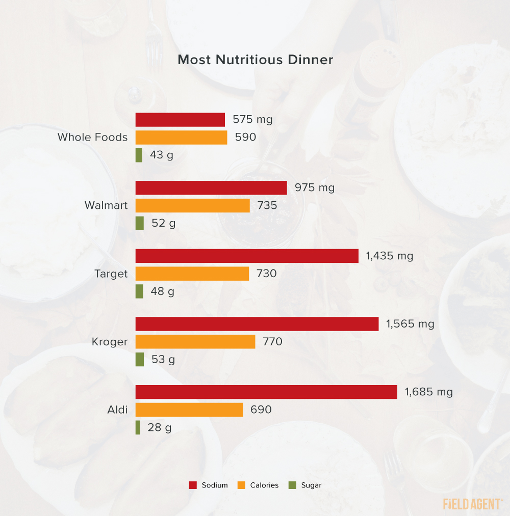 Thanksgiving 2020 Most Nutritious Dinner graphic