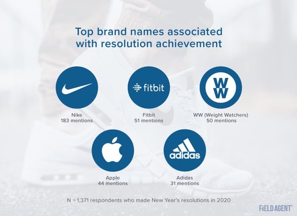 Top Brands for 2020 Resolutions