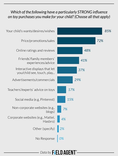 Which of the following have a particularly STRONG influence on toy purchases you make for your child? [GRAPH]