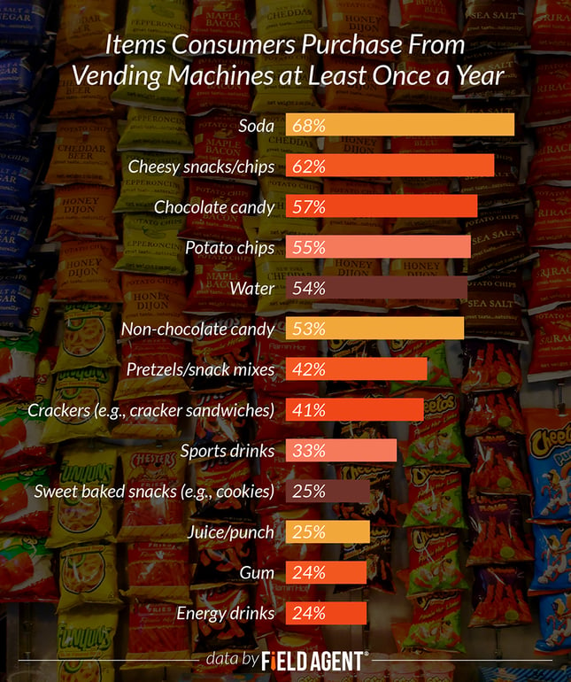 Items Consumers Purchase From Vending Machines at Least Once a Year [GRAPH]