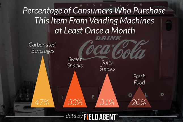 Percentage of Consumers Who Purchase This Item From Vending Machines at Least Once a Month [GRAPH]