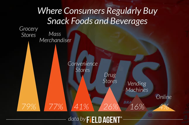 Where Consumers Regularly Buy Snack Foods and Beverages [GRAPH]