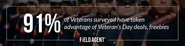 91% of Veterans surveyed have taken advantage of Veteran's Days deals, freebies 