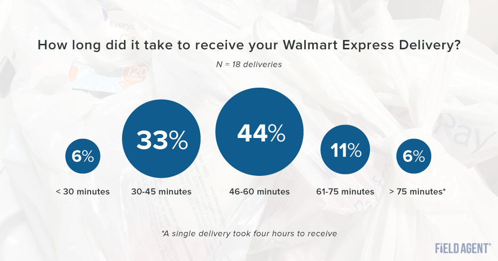 Walmart Express Delivery - Delivery Times Graph