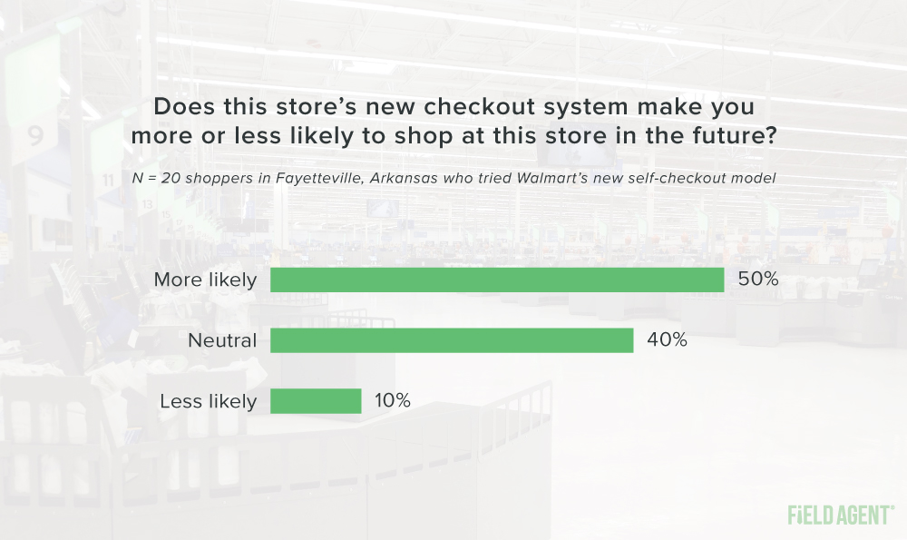 Walmart Self-Checkout Store More or Less Likely