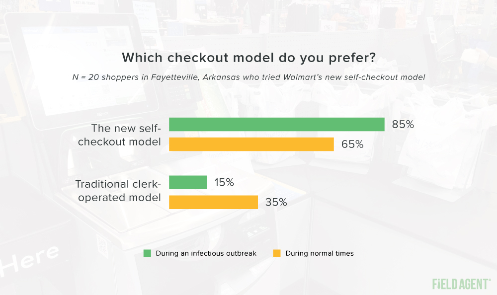 Walmart Self-Checkout Store Preferred Checkout Model