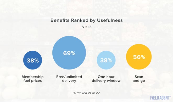 Walmart+ benefits ranked by usefulness graph