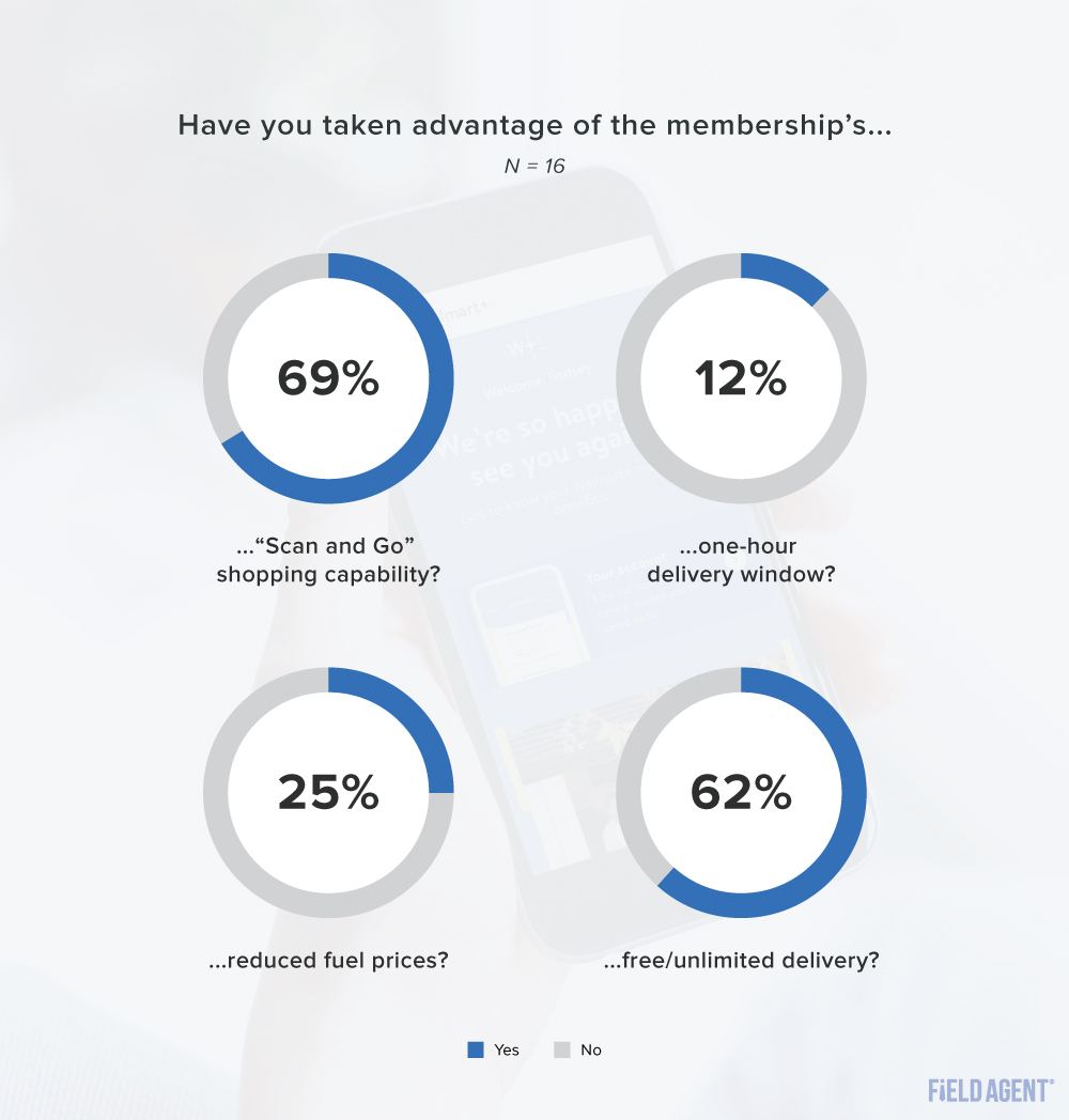 Walmart+ membership advantages graph