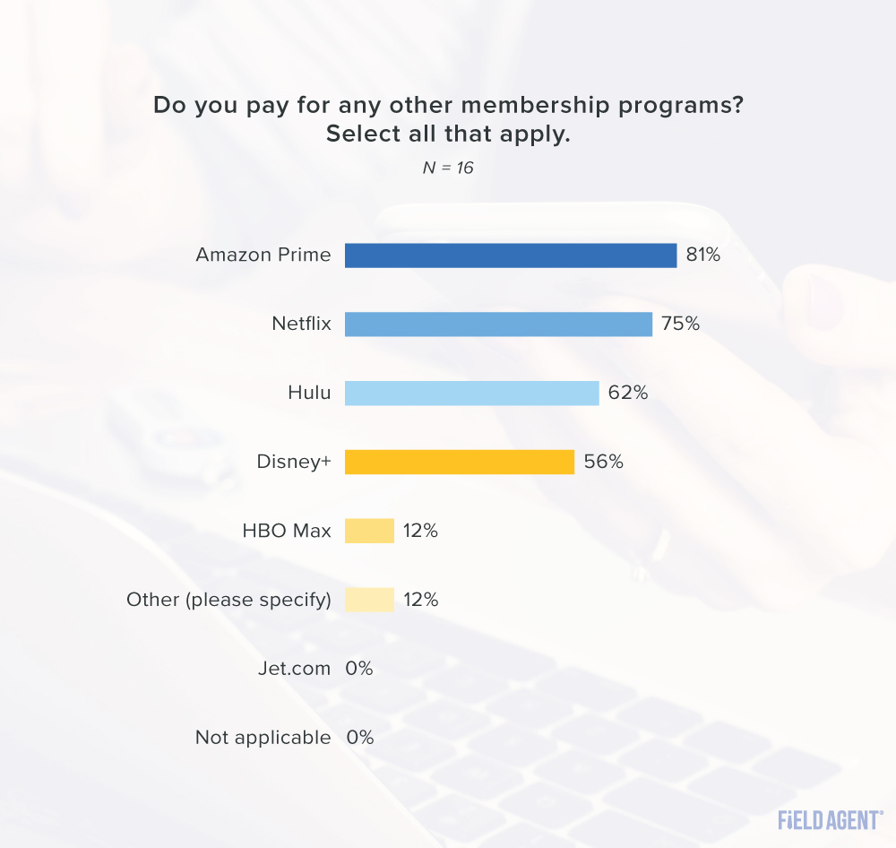 Walmart+ other memberships graph