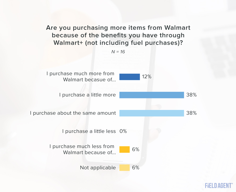 Walmart+ purchasing more graph