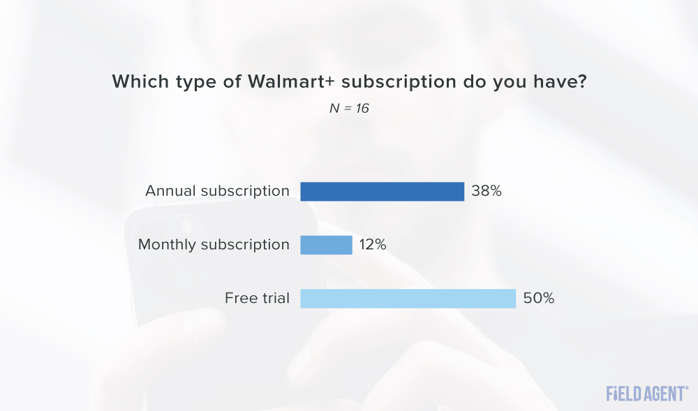 Walmart+ subscription type graph